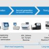 Generations of gene sequencing technology
