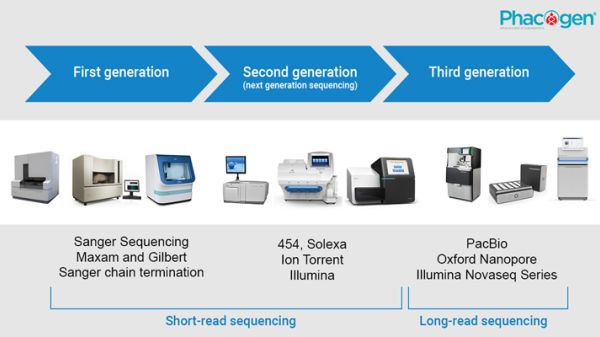 Generations of gene sequencing technology